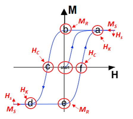 hysteresis loop